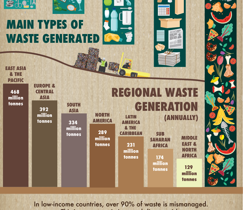 World Bank: Here’s what everyone should know about waste